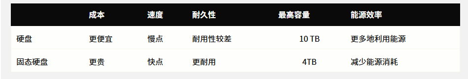 7-Zip 压缩速度对比：机械硬盘 vs 固态硬盘
